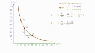 How to Calculate Marginal Utility and Marginal Rate of Substitution MRS Using Calculus [upl. by Pasahow]