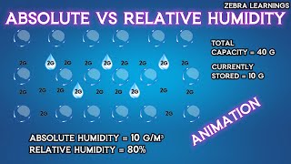 Absolute Humidity vs Relative Humidity  Animation  HVAC hvacsystem [upl. by Yerggoeg617]