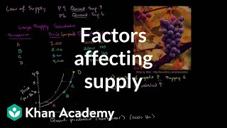 Factors affecting supply  Supply demand and market equilibrium  Microeconomics  Khan Academy [upl. by Oberg]