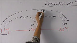 Conversion of Units  Molar to milimolar  Milliliter to Microliter  Solution preparation  Normal [upl. by Kiehl]