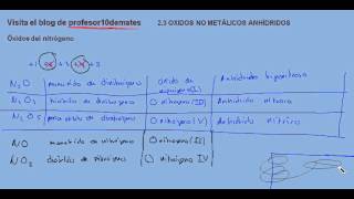 Formulación inorgánica 26 los óxidos del nitrógeno [upl. by Eshelman]