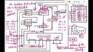 Design of Control Unit and Microprogram Sequencer [upl. by Ocirderf]