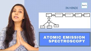 Atomic Emission Spectroscopy  AES  Flame Photometry  FAES  Basics  Hindi [upl. by Rivalee611]