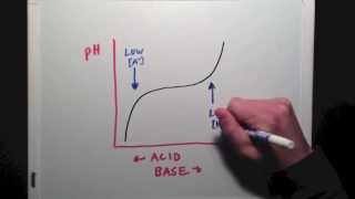 An Introduction to Buffers and Their Ranges [upl. by Akers]