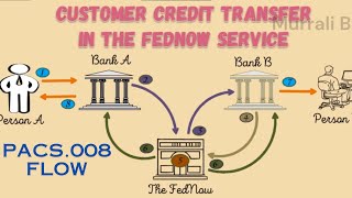 pacs008 Customer Credit Transfer FedNow  EndToEnd E2E payment flow [upl. by Schmeltzer]