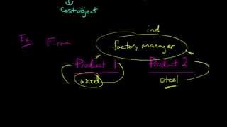 Direct vs Indirect Costs [upl. by Alleyn]