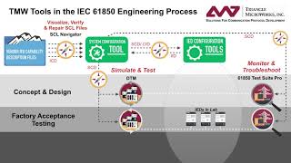 TMW Tools in the IEC 61850 Engineering Process [upl. by Buchbinder]