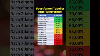 Faustformel Wertverlust eures Neuwagens [upl. by Akemit]