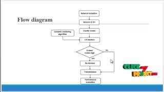 Dynamic Cluster Head Selection Method  Final Year Projects 2016  2017 [upl. by Coy]