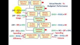 Variance Analysis Using Actual Static amp Flexible Budgets For Material Labor amp OVHD Variances [upl. by Hogle]