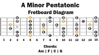 Backing Track In A minor  Pentatonic  Easy Lesson II [upl. by Zacherie]