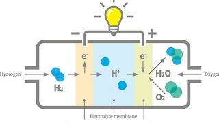 Hoe werkt een waterstof motor [upl. by Ysnap]