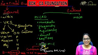 Chapter 23 ll Business Environment ll BCK  CA Foundation ll CA Anushri Agrawal AIR 6 [upl. by Rosenblum]