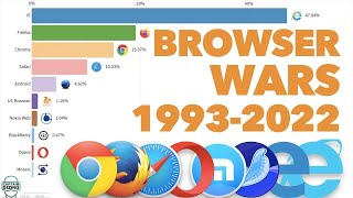 Most Popular Desktop Browsers 1993  2022 [upl. by Roselin]