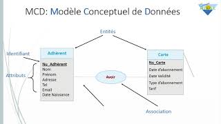 Merise MCD  Adhérent Carte Type de relation 1 à 1 [upl. by Aylmer]