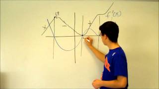 Sketching Functions From The Graphs of Derivatives [upl. by Enerod]