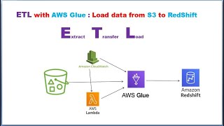 ETL  AWS Glue  AWS S3  Load Data from AWS S3 to Amazon RedShift [upl. by Leckie]