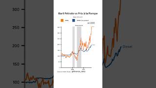 Prix du baril de pétrole vs prix à la pompe depuis 1992 finance économie baril essence diesel [upl. by Eilegna123]