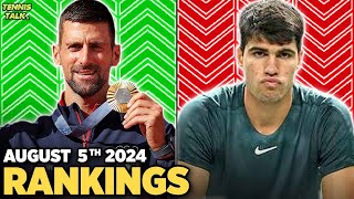 Djokovic Zheng Win Gold at Paris Olympics 2024  Sakkari De Minaur Drop  Tennis Rankings [upl. by Joash97]