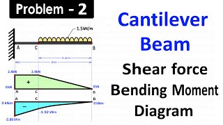 Draw Shear Force and Bending Moment Diagram for Cantilever Beam Carrying Uniformly Distributed Load [upl. by Anayia]