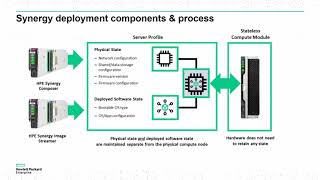 Oracle RAC deployment with HPE Synergy Image Streamer [upl. by Akimad854]