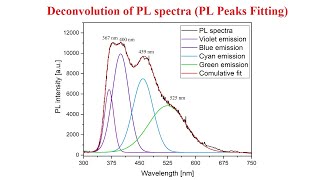 Deconvolution of photoluminescence PL spectra peaks fitting  22 [upl. by Babbette]