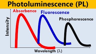 Photoluminescence PL Spectroscopy [upl. by Rabi]