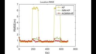 AGIMM KF Adaptive Grid Interactive Multi Model Kalman Filter Matlab Algorithm [upl. by Evette]