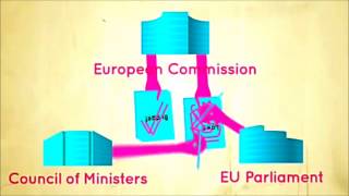 EU Institutions in 5 minutes [upl. by Alpheus696]