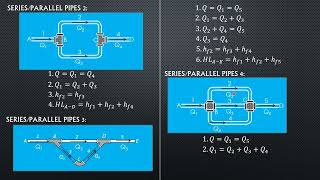 SERIESPARALLEL PIPES and MINOR LOSSES [upl. by Mcspadden]