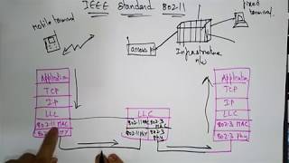 IEEE 80211 architecture Mobile Computing  Lec23  Bhanu priya [upl. by Eirellav723]