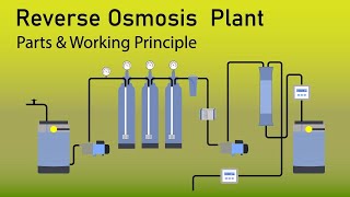 how reverse osmosis plant works  water filtration plant  RO plant model  how RO plant works [upl. by Vaughan]