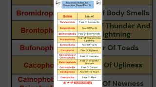 Important PhobiasPart 14  Vocab Wala  phobias cgl2024 competitiveexams fearofthedark shorts [upl. by Narda24]