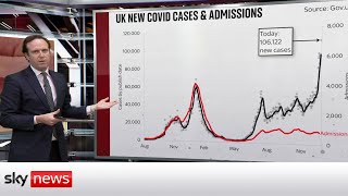 COVID19 Is there a link between surging cases and hospitalisations [upl. by So]