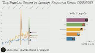 Top Paradox Interactive Games by Average Players on Steam 20122019 [upl. by Elrebma]