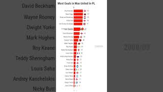 Most Goals in Manchester United in Premier League shorts football premierleague [upl. by Alius]