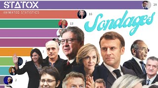 SONDAGES PRESIDENTIELLE 2022 [upl. by Aserahs]