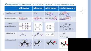 organische stofklassen  Voorstelling alkanen alkenen alcoholen en carbonzuren [upl. by Yecak]