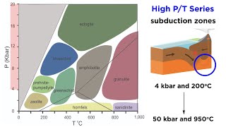 Types of Metamorphism Low PT Medium PT and High PT [upl. by Demb]