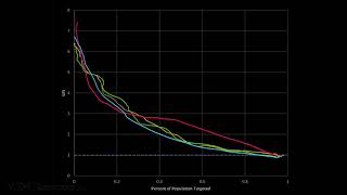 Cumulative Response and Lift Curves [upl. by Grishilde]