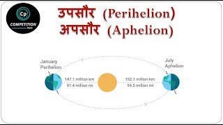 उपसौर और अपसौर  Perihelion and Aphelion  NTPC  Railway  SSC  Competition point [upl. by Darryl]