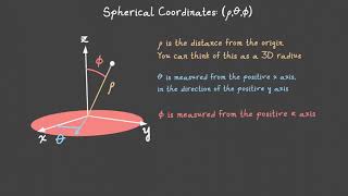 Spherical Coordinates 3D Animation [upl. by Soloman600]