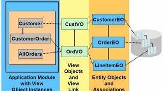 Introduction to ADF Business Components [upl. by Geminius488]