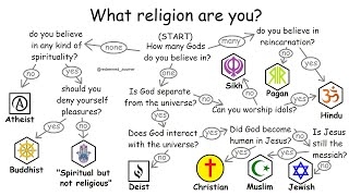 All religions explained in 10 minutes [upl. by Sartin]