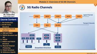 3 Overview of 5G NR Channels [upl. by Piwowar]