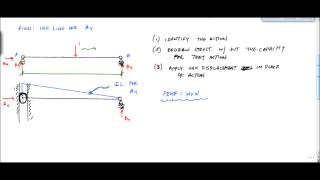 Influence Lines with MullerBreslau Principle part 1  Structural Analysis [upl. by Lachance609]