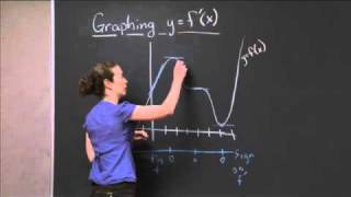 Graphing a Derivative Function  MIT 1801SC Single Variable Calculus Fall 2010 [upl. by Sheehan]