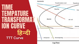 TimeTemperature Transformation Curve TTT Diagram Curve Full Explanation in Hindi [upl. by Ahseer]