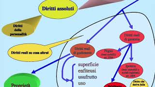 Il principio di tipicità dei diritti reali La proprietà [upl. by Colwin]