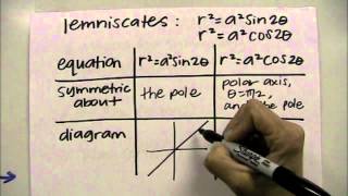 graphing polar equations part 3 rose curves amp lemniscates [upl. by Eener]